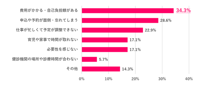 健康診断を受けていない理由は？