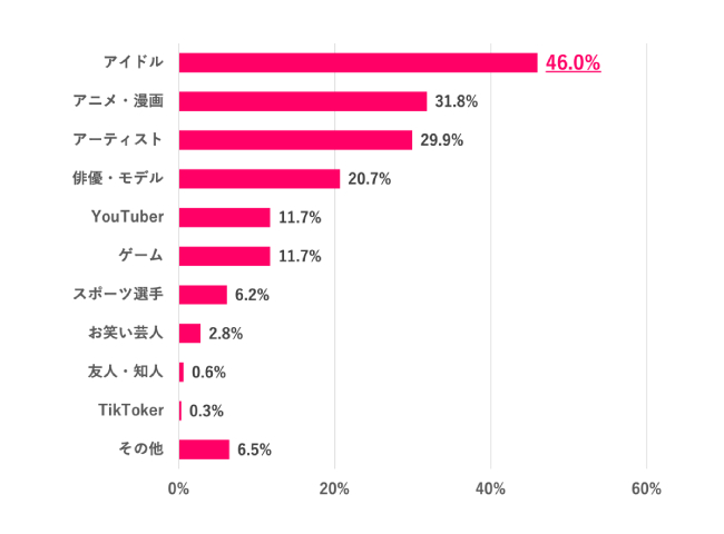 誰(何)を推している?