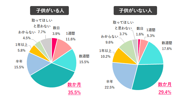 夫(パートナー)には、どの程度育休を取ってほしい?