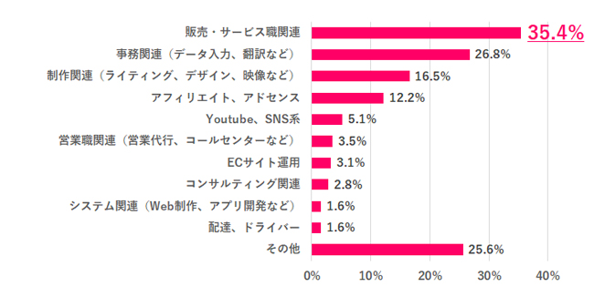 Q.2 どのような副業をやったことある？