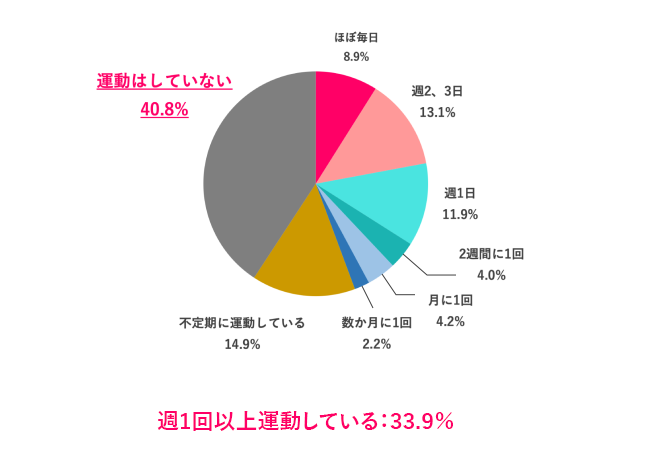 【Q.2 どれくらいの頻度で運動してる？】