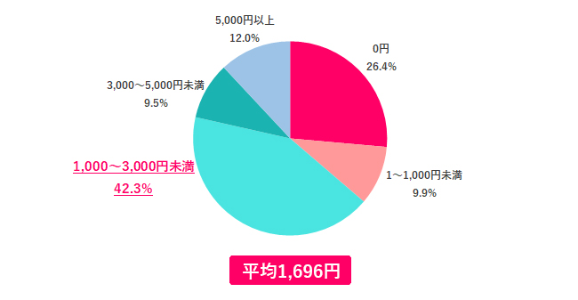 【Q.2 本を読むために、月にいくらかけている？】