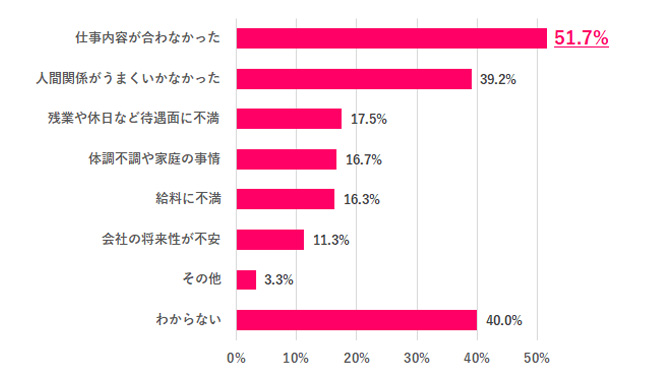 新卒が入社後1年以内で退職した理由は?
