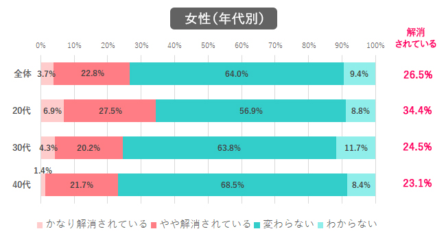 【Q.2 1年前と比べて、今の職場のジェンダーギャップは解消されている？】