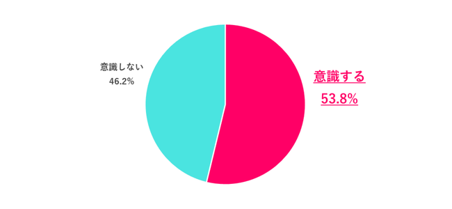 健康診断に向けて、生活習慣を意識する？