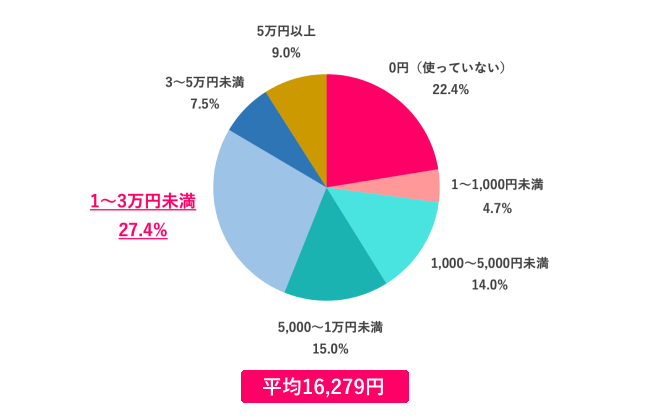 【Q.3 月にいくら推し活に使っている?】