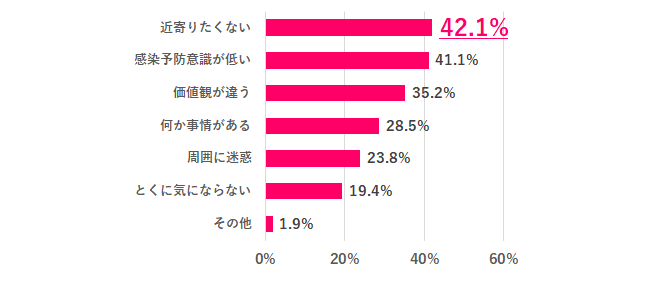 【Q.3 職場でマスクをしない人がいる場合、どう思う？】
