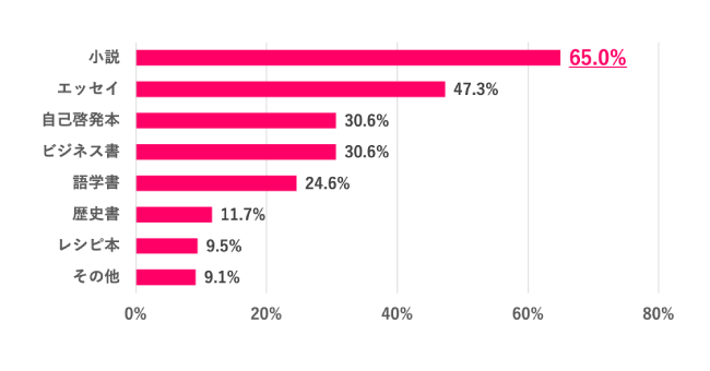 【Q.3 どんなジャンルの本を読んでいる？】