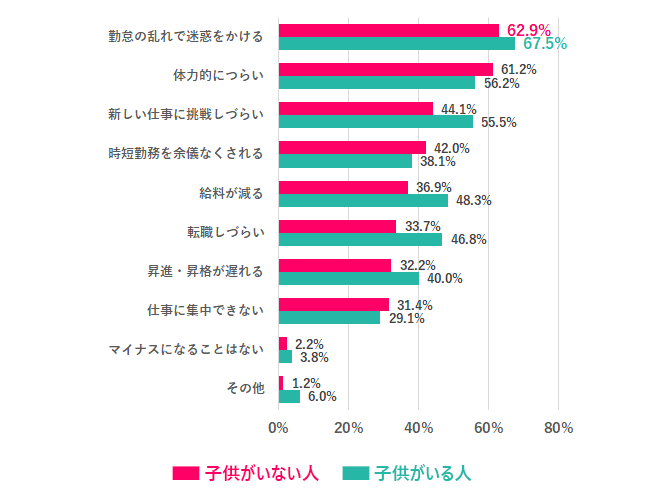 【Q.3 子供がいることでキャリアのマイナスになることは、どんなことだと思う？】