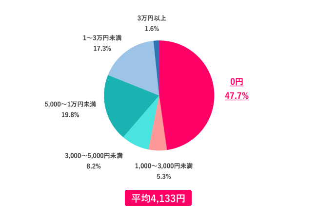【Q.3 月にいくら婚活に使っている?】