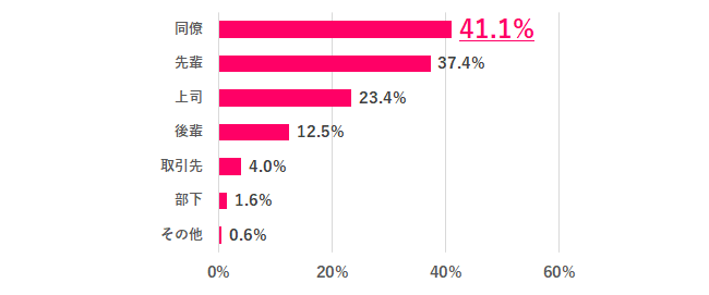 【Q.3 社内恋愛をした相手はどんな立場？】