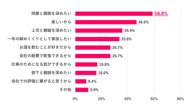 【Q.3 忘年会に参加したい理由は？】