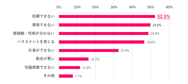 【Q.3 Q.2で選んだ相手に対して、どんな不満を感じる？】