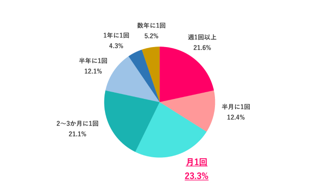 【Q.3 どのくらいの頻度で「自分へのご褒美」をする?】
