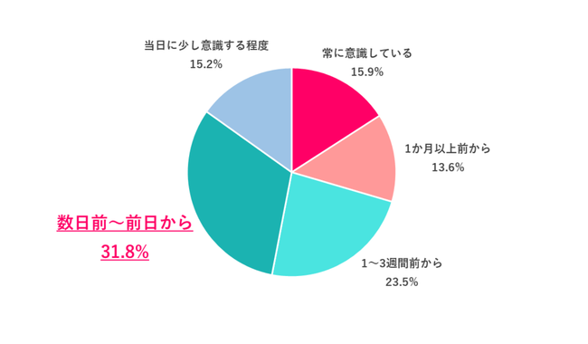 いつ頃から意識し始める？
