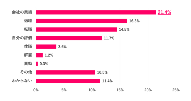 【Q.3 2022年冬と2023年冬のボーナスの「金額差」は何が要因？】