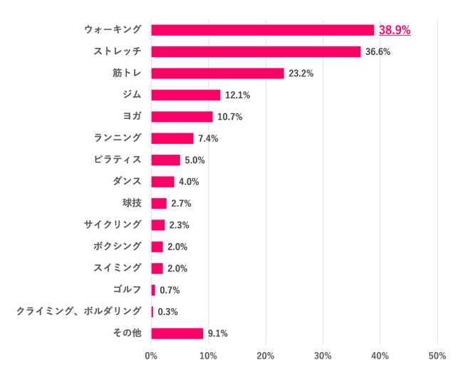 【Q.3 どんな運動をしている？】