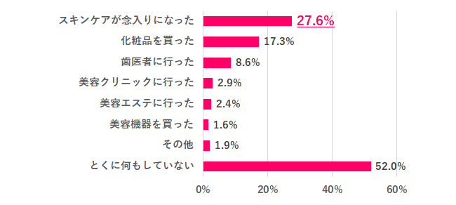 【Q.3 美容にまつわること、何かした?】
