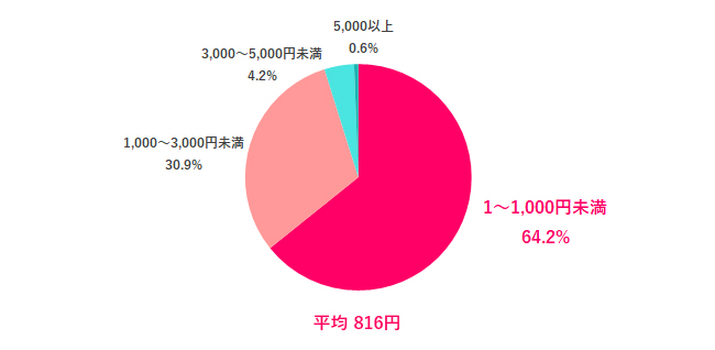 【Q.3 「職場の人」へのチョコ購入予算は？】