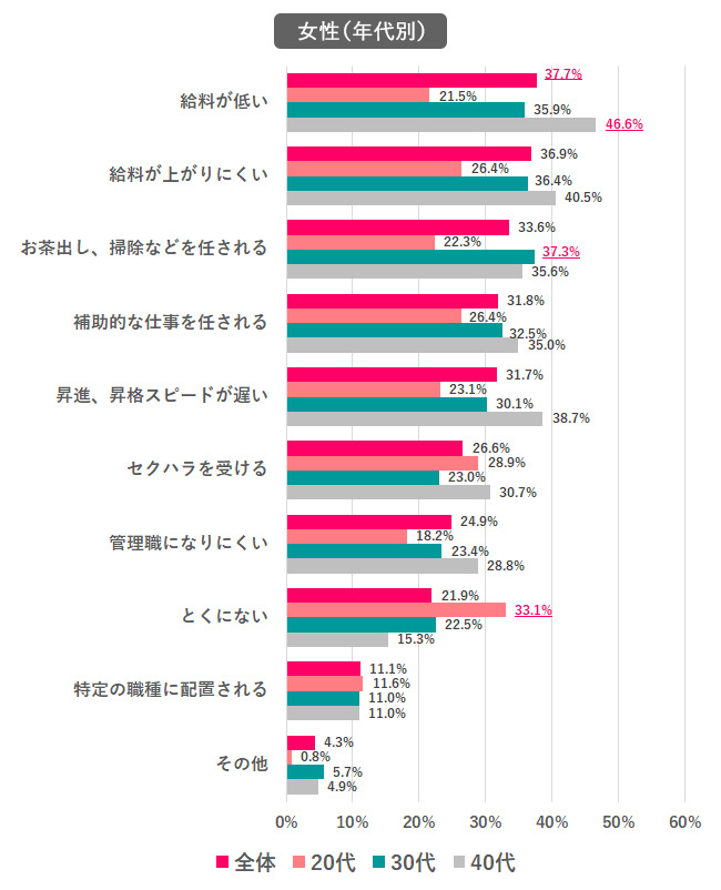【Q.3 「女性であること」が理由で、職場で経験したこと（感じたこと）は？】