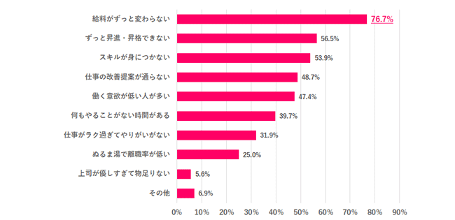 【Q.3 ゆるブラック企業だと感じたポイントは？】