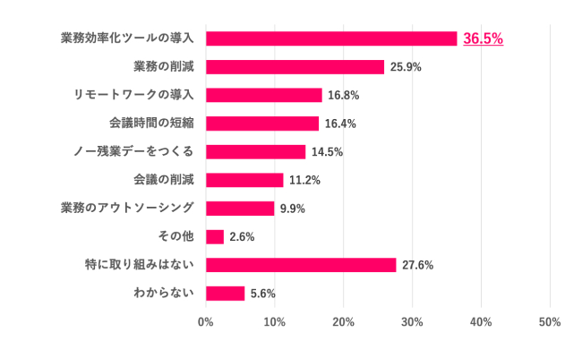 【Q.3 職場は「時間効率化」のためにどんな取り組みをしてる？】