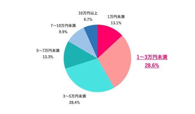 1回あたりの旅行予算(1人分)はどのくらい?