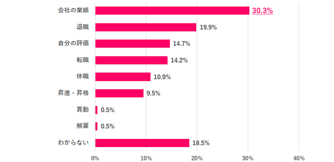 【Q.3 2023年夏と2024年夏のボーナスの金額差の要因は？】