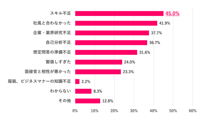 Q.3 落ちた理由は何だったと思う？
