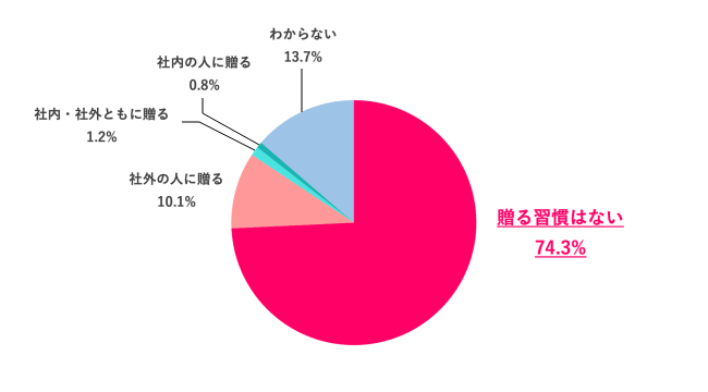 【Q.3 職場でお歳暮を贈る習慣はある?】