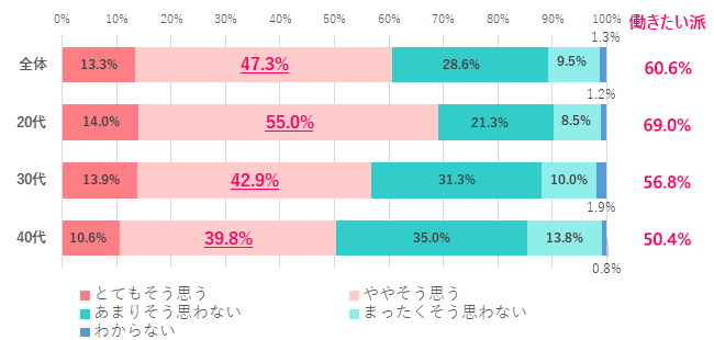 【Q.3 厳しくても成長できる会社で働きたい?】