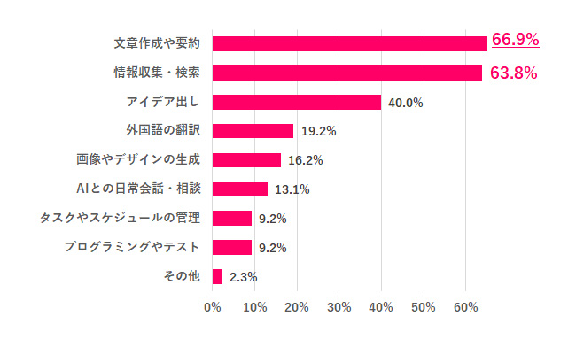 【Q.3 仕事のどんな場面で、生成AIを使ってる？】