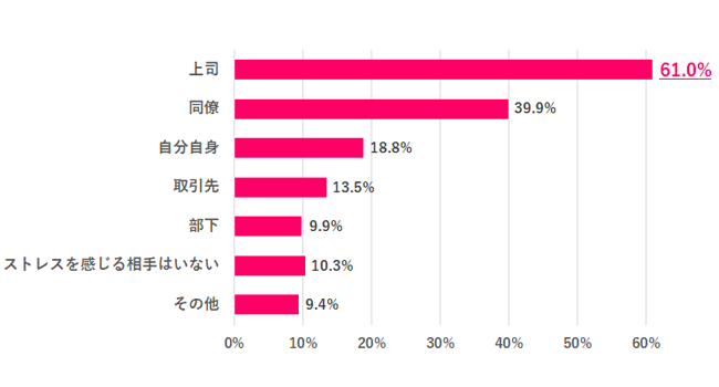 【Q.3 ストレスを感じる相手は誰？】