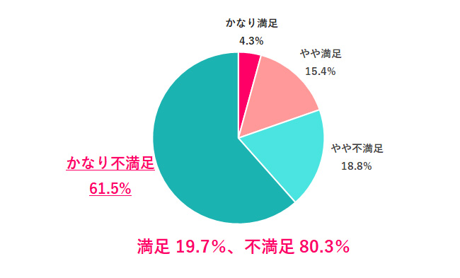 【Q.3 2025年夏のボーナスの満足度は？】