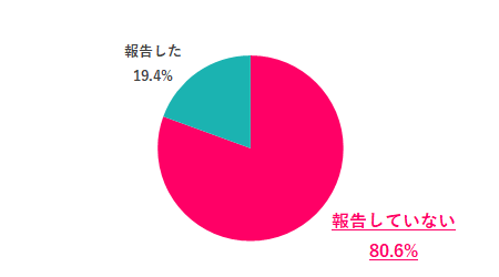 【Q.3 スポットワークしたことを会社に報告した？】