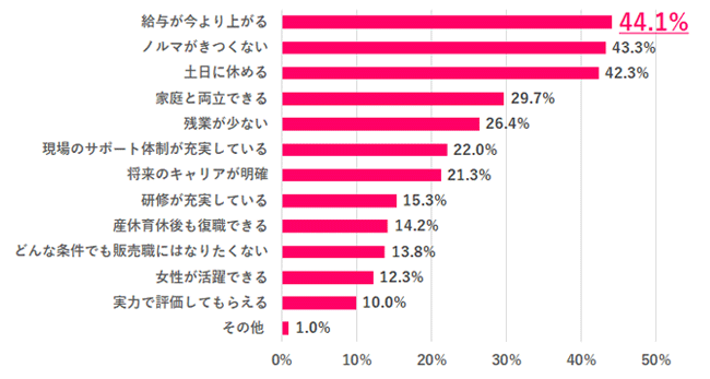 【Q.3 どのような条件が揃えば、販売職に転職してみたい？】