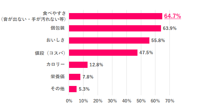 職場で食べるお菓子を選ぶ時に重視することは?