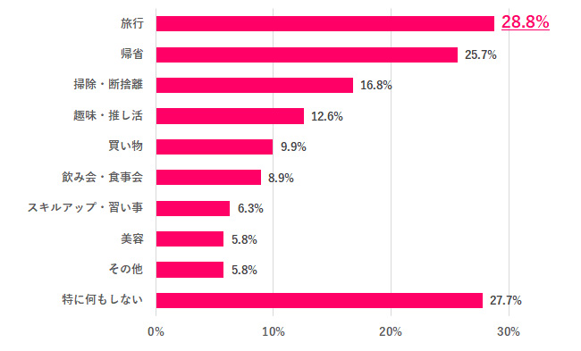 【Q.3 夏季休暇はどうやって過ごす？】