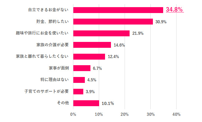 実家で暮らしている理由は?