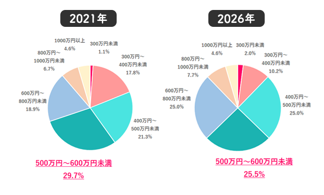 【Q.3 結婚相手に求める最低年収は？】