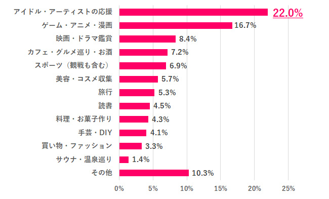 【Q.3 一番ハマっている趣味は？】