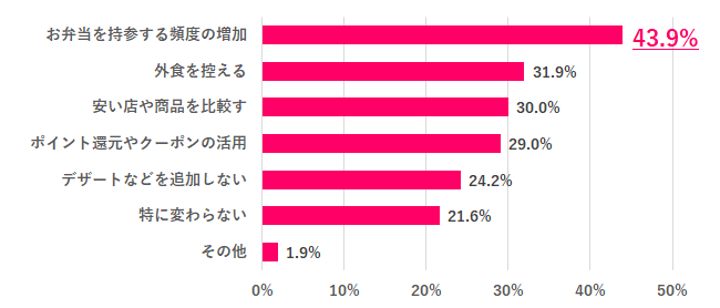 物価高によって、ランチに変化はあった？