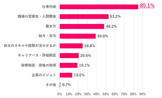 【Q.3 カジュアル面談で聞いたことは？】