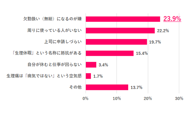 生理休暇を利用しない（しにくい）理由は？