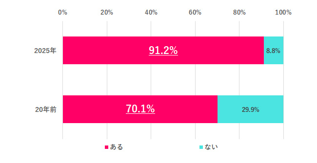 職場で性別による格差を感じたことはある？