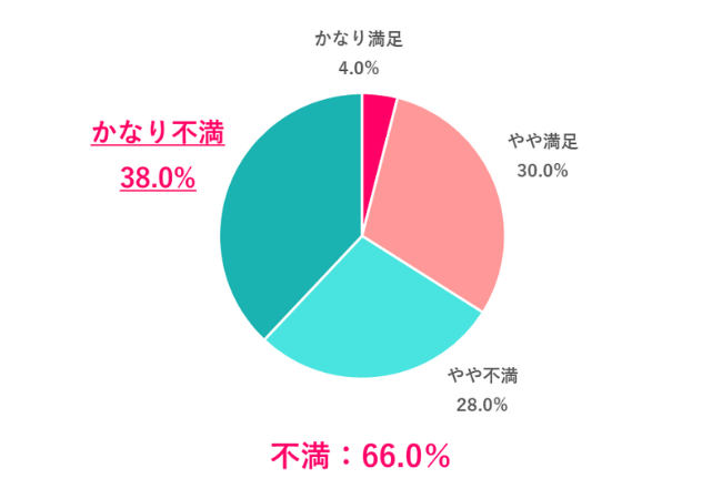 【Q.3 2026年夏のボーナスの満足度は？】