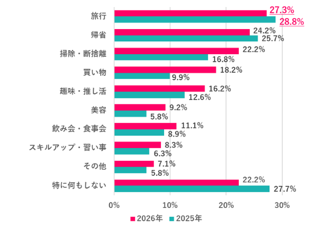 今年の夏休みはどう過ごす？