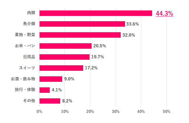 ふるさと納税の返礼品でよく選ぶのは？