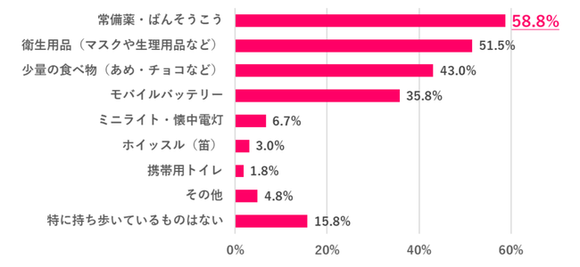 災害に備えて持ち歩いているものは？