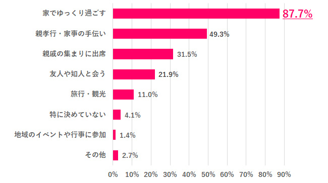 地元に帰ったら、何する？